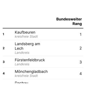 Blitzeinschläge (Tabelle, 2025)