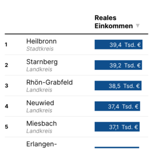Realeinkommen (Tabelle, 2023)