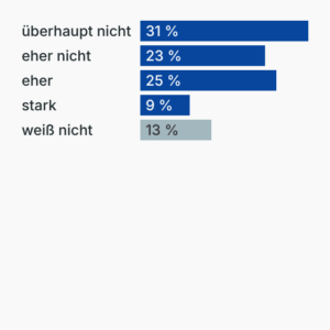 Umfrage: Fehlt die FDP?