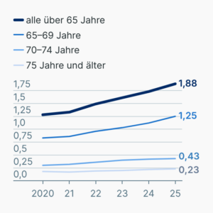 Erwerbstätige Senioren