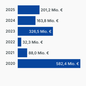 Rüstungsexporte nach Israel