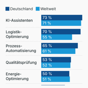 KI-Anwendungen in der Industrie
