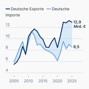 Handelsbilanz: Deutschland–Brasilien