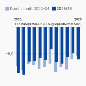US-Handelsdefizit mit Deutschland