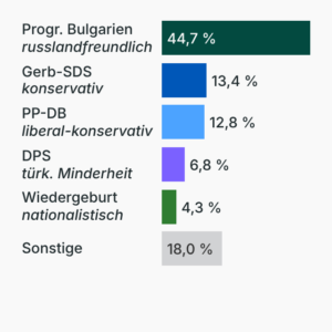 Parlamentswahl in Bulgarien
