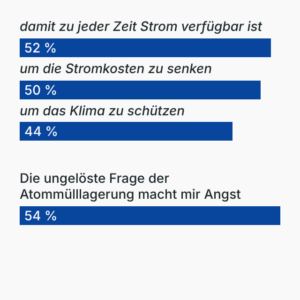 Umfrage Atomenergie