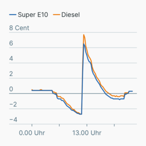 Spritpreise im Tagesverlauf