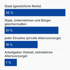 Umfrage: Altersvorsorge