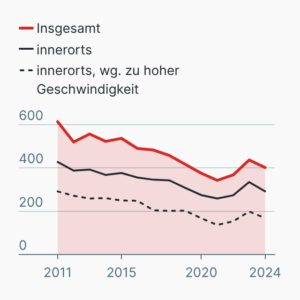 Getötete Fußgänger