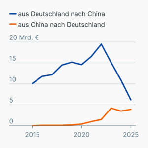 Deutsch-chinesischer Pkw-Handel