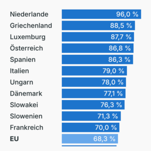 Vergleich: Rentenhöhen in Europa