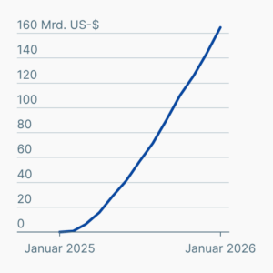 Zolleinnahmen der USA