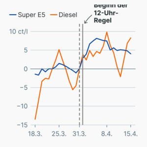 Gewinnspanne beim Spritpreis