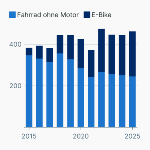 Tödlich verunglückte Radfahrer in Deutschland