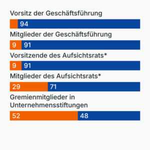 Machtpositionen in Familienunternehmen