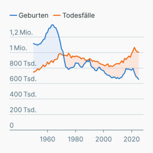 Geburten und Todesfälle in Deutschland