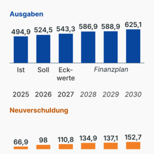 Eckwerte des Bundeshaushalt