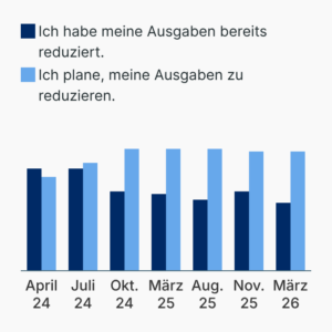 Weniger Konsum durch Preissteigerungen