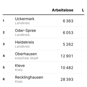 Lange Zeit ohne Job (Tabelle, April 2026)
