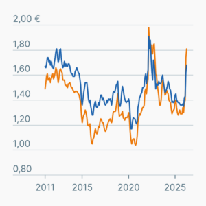 Inflationsbereinigte Spritpreise