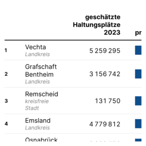 Legehennen (Tabelle, 2023)