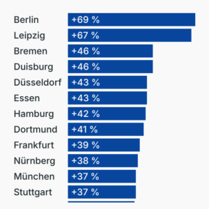 Mietpreise in Großstädten