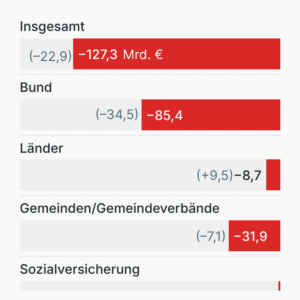 Finanzierungsdefizit der öffentlichen Gesamthaushalte
