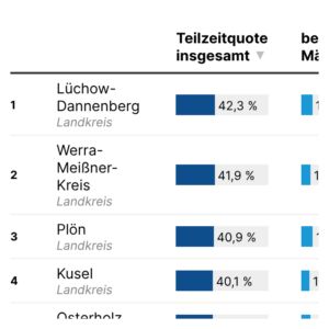 Teilzeitquote (Tabelle, 2024)