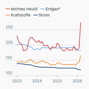 Preisänderungen bei Energieprodukten