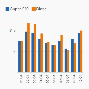 Sprünge beim Spritpreis