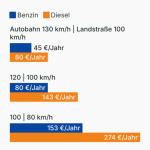 Einsparungen durch Tempolimit