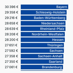 Reales Einkommen in Deutschland