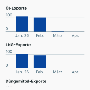 Handel durch die Straße von Hormus