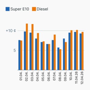 Sprünge beim Spritpreis