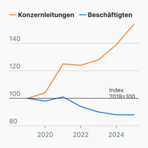 So entwickelten sich die Gehälter der...