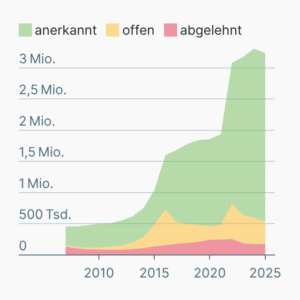 Schutzsuchende in Deutschland