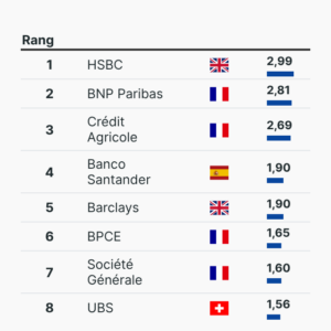 Die größten europäischen Banken