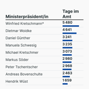 Dienstalter der Ministerpräsidenten und Ministerpräsidentinnen