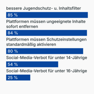 Umfrage: Schutz von Jugendlichen auf Social Media