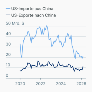 Handel zwischen den USA und China