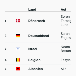 Eurovision Song Contest – Das Finale