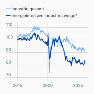 Produktionsrückgang in energieintensive Industriezweigen