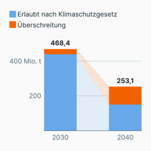 Klimaziele Deutschlands