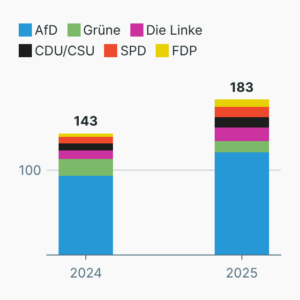 Angriffe auf Politiker