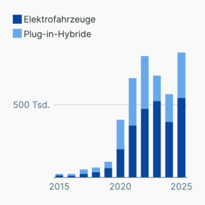 Elektrofahrzeuge in Deutschland