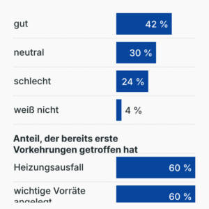 Umfrage: Krisenresilienz