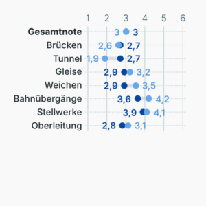 Zustand des Bahn-Netzes