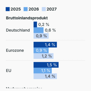Frühjahrsprognose der EU-Kommission