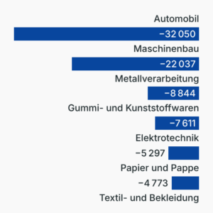 Jobabbau in der Industrie