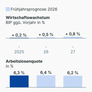 Deutschland Konjunturaussichten